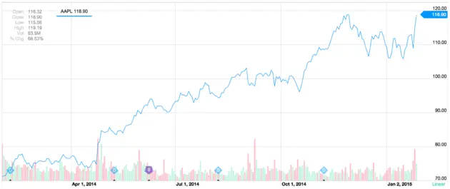 apple finance