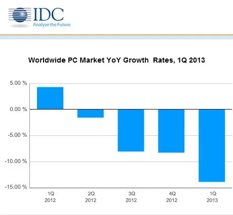 cijfers idc de pc industrie implodeert