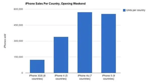 cijfers verblinden verkoopcijfers iphone