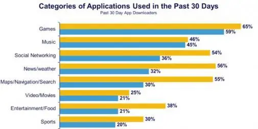 games populairste categorie mobiele apps