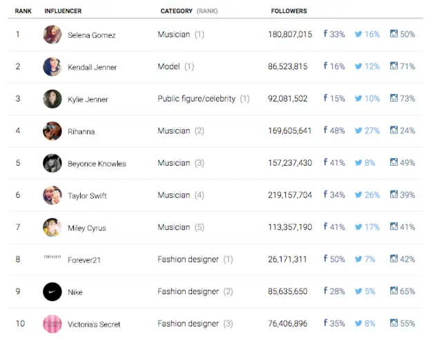 invloedrijke beroemdheden social media