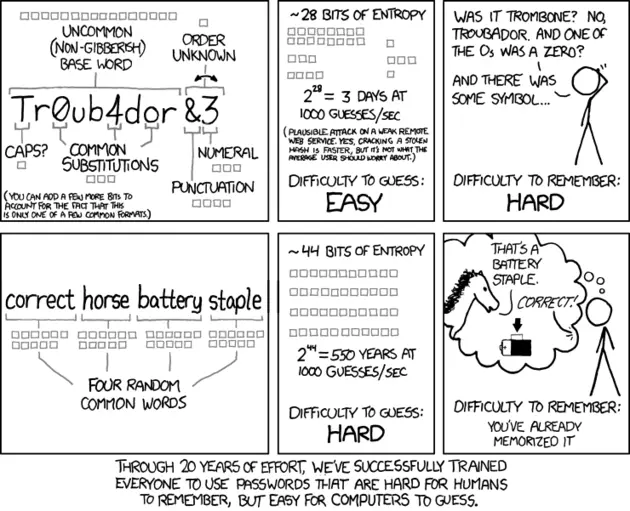 password sterkte