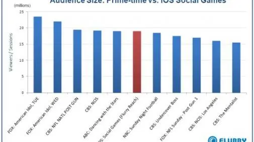 sociale games vormen nieuwe uitdaging vo