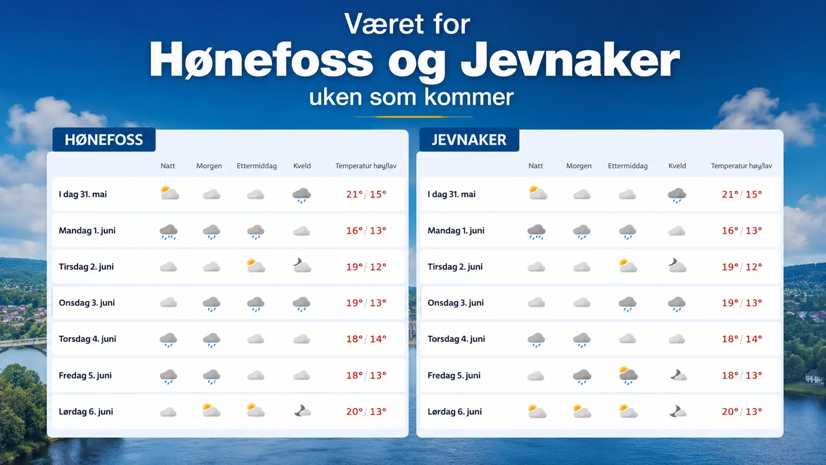 Været Hønefoss og Jevnaker