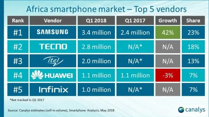 african smartphone market