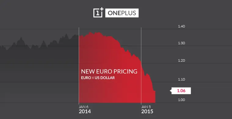 euro chart blog