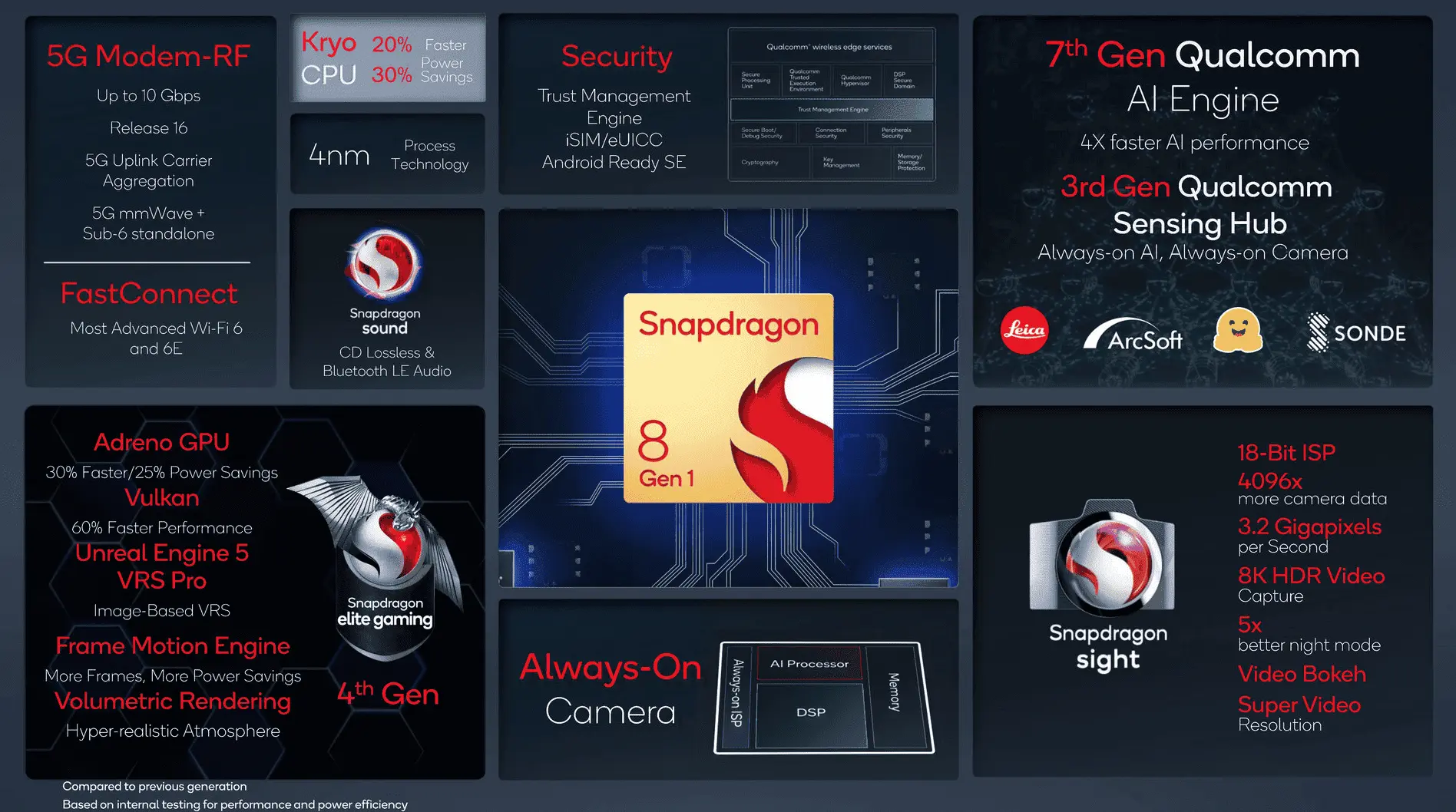 snapdragon 8 gen1 a
