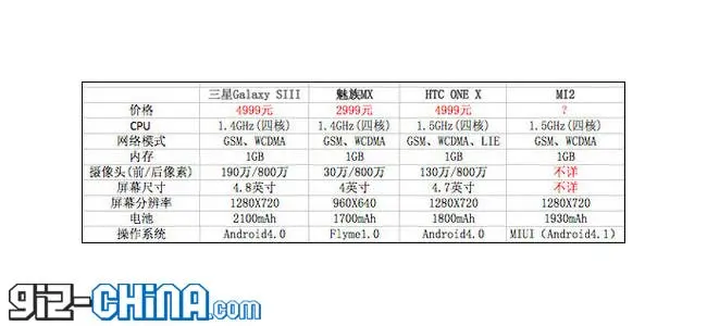 xiaomi mi2 specification