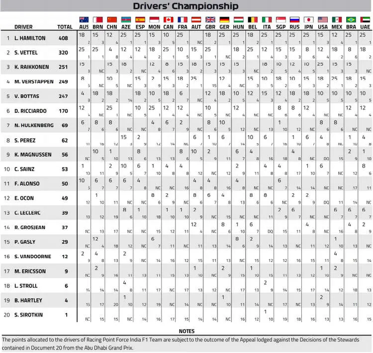 2018 formula 1 world championship points final 29 nov 18 9 24 11 am