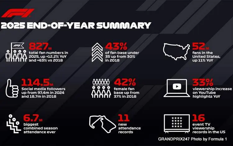 formula 1 2025 season end of year infographic