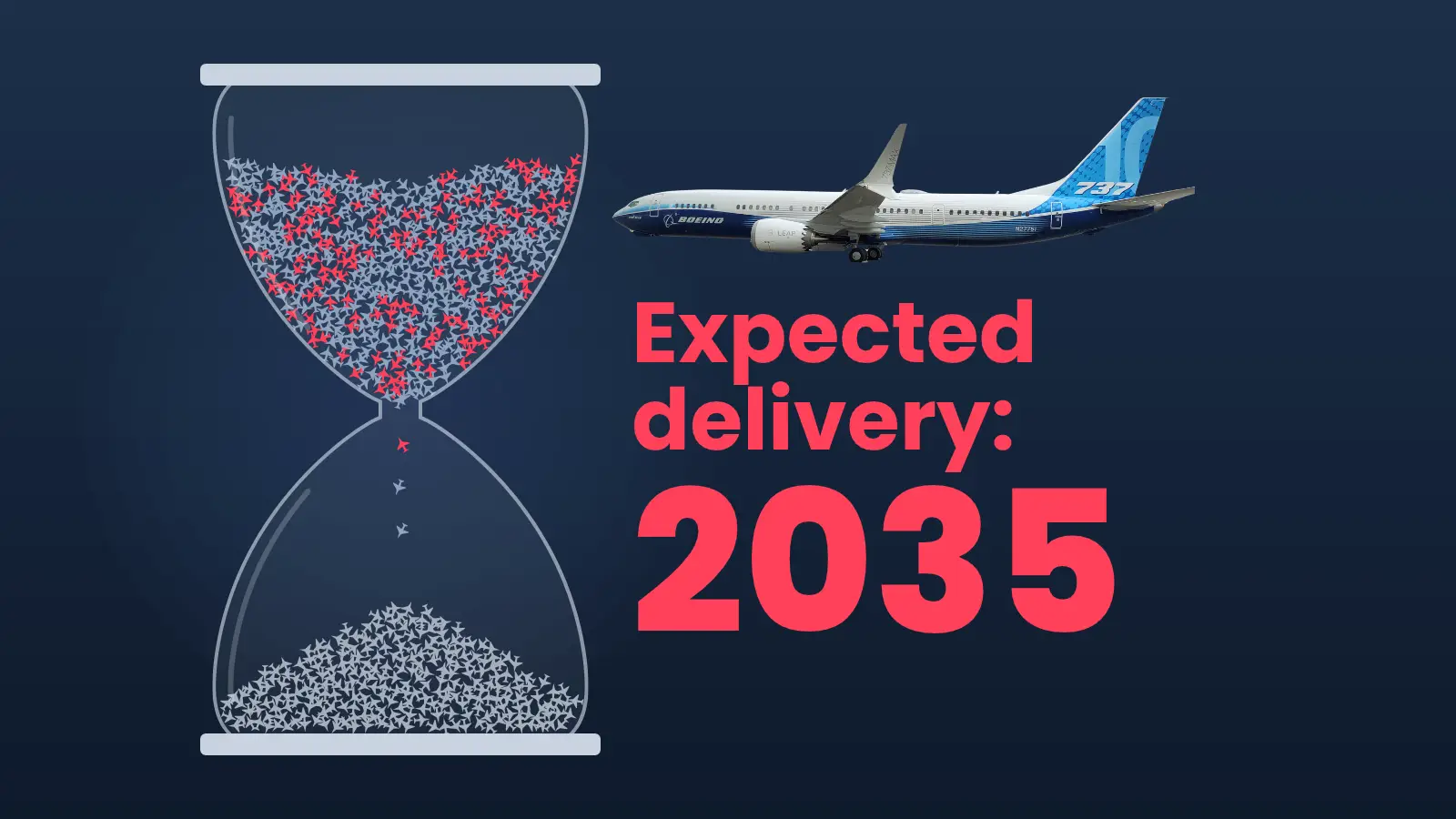 Boeing 737 MAX aircraft beside an hourglass filled with airplanes, illustrating delays.