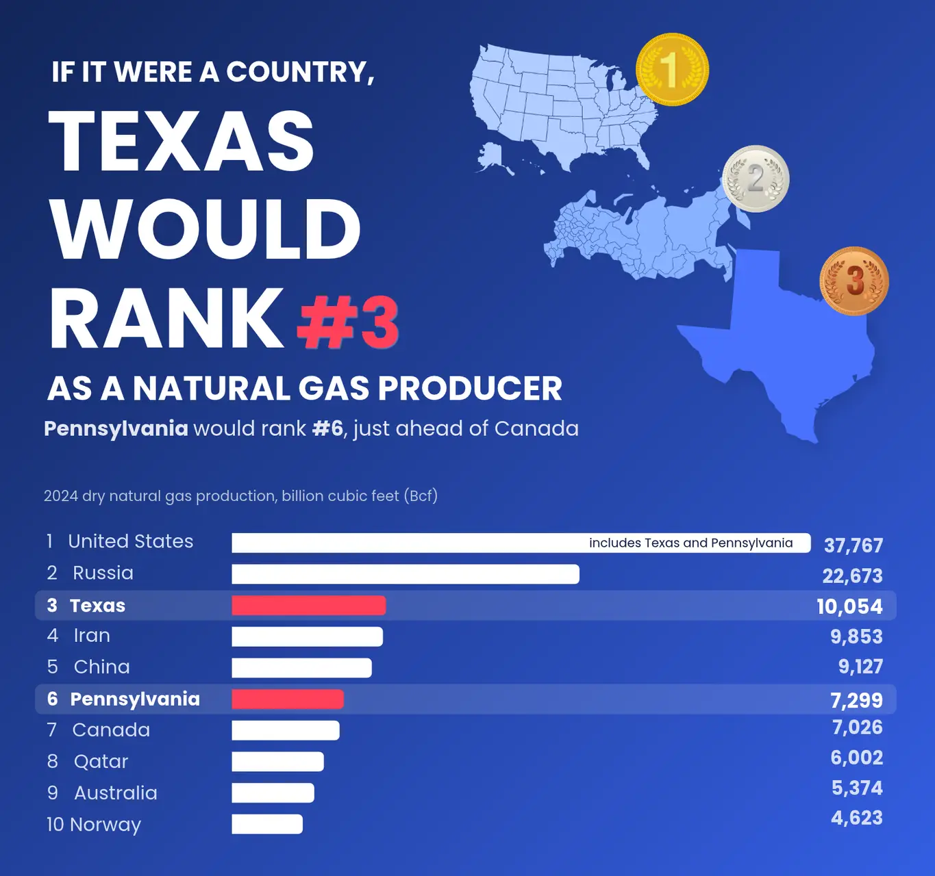 Bar chart comparing natural gas production worldwide in 2024.