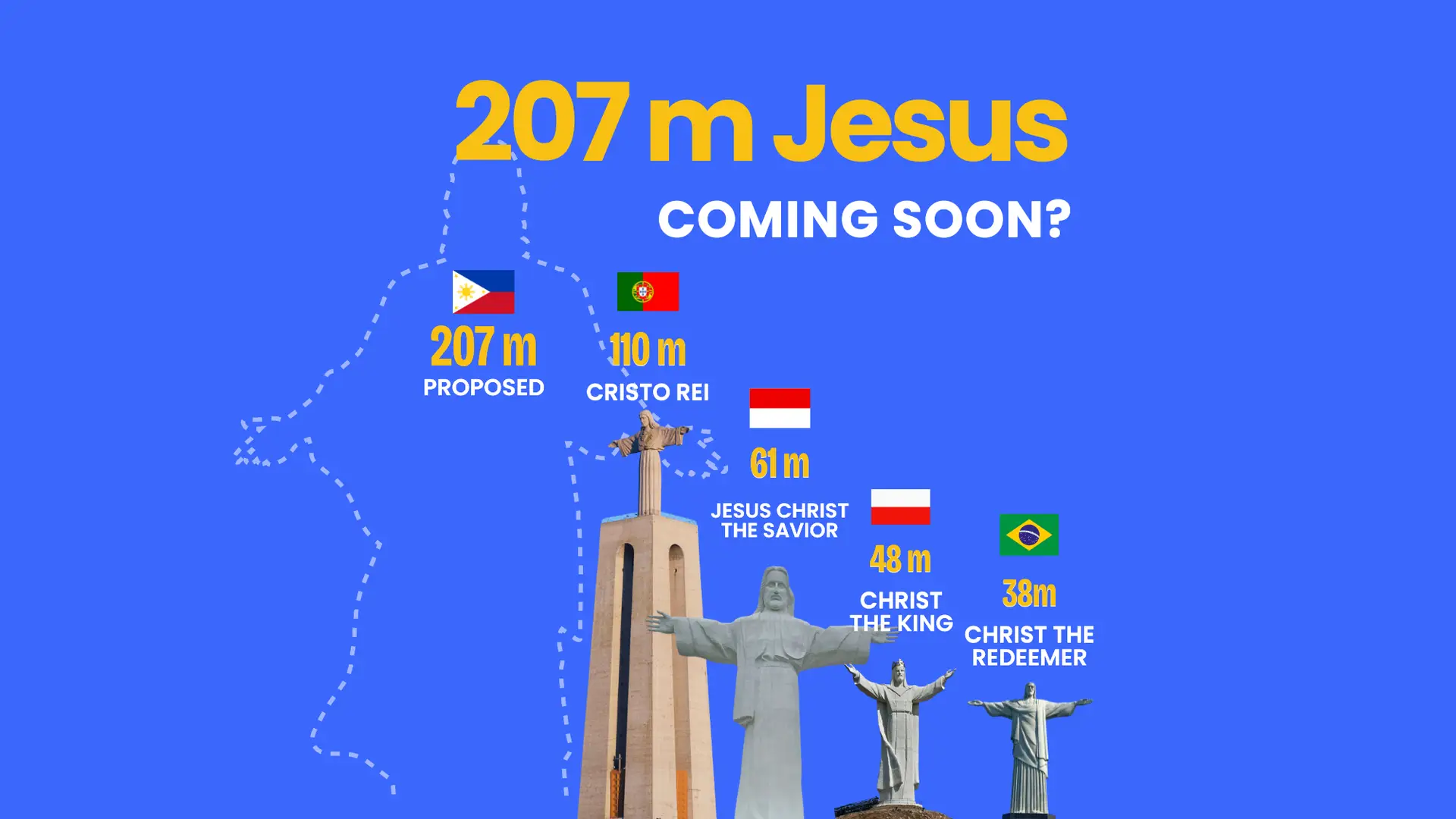 Height comparison of the world's tallest Jesus statues.
