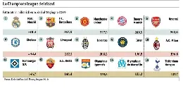 champions league ricavi