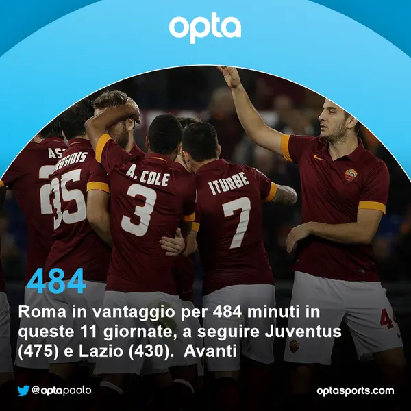 roma vantaggio per minuti foto optapaolo