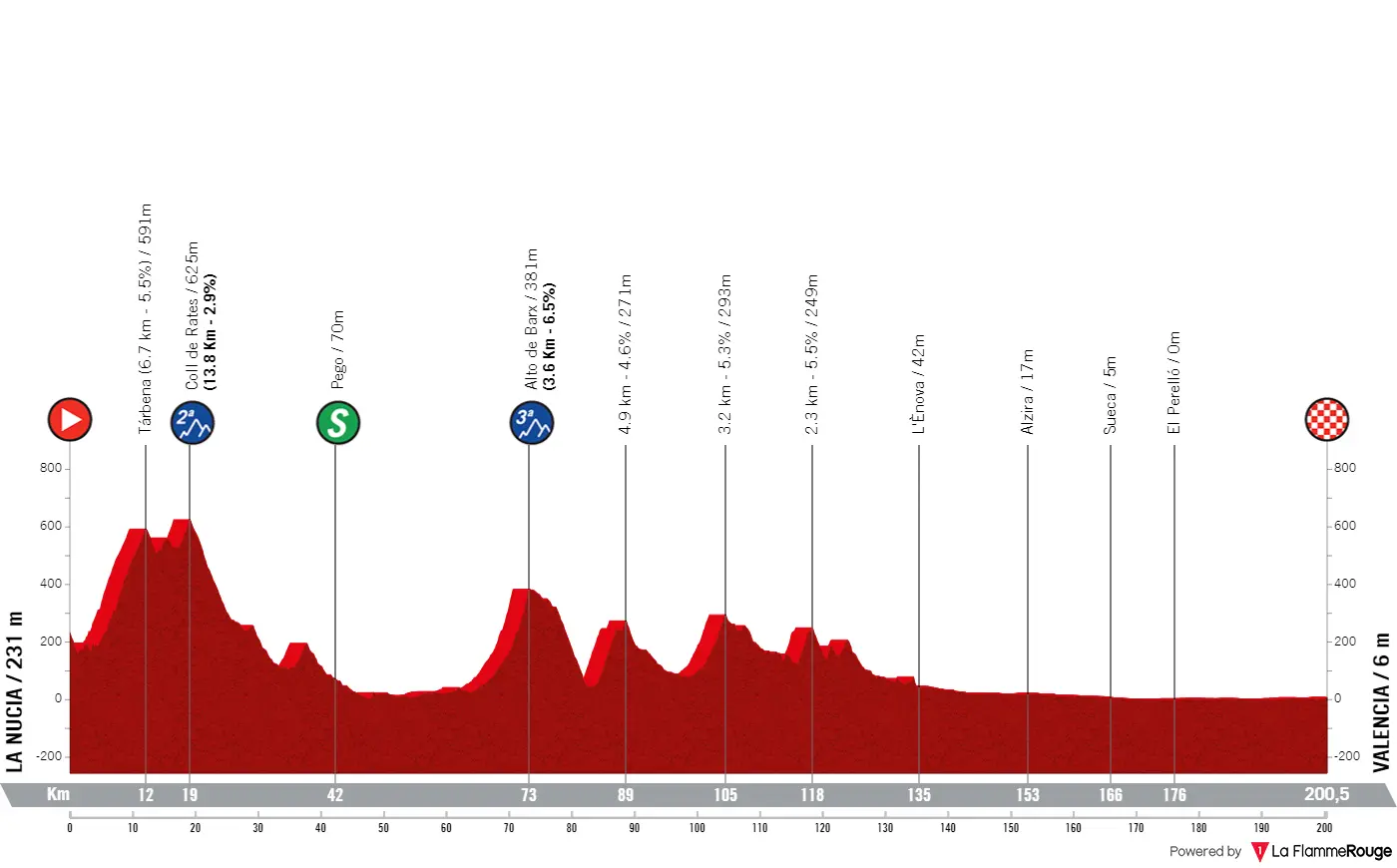 La Nucia - Valencia, 200,5 Kilometer schematisches Profil<br>