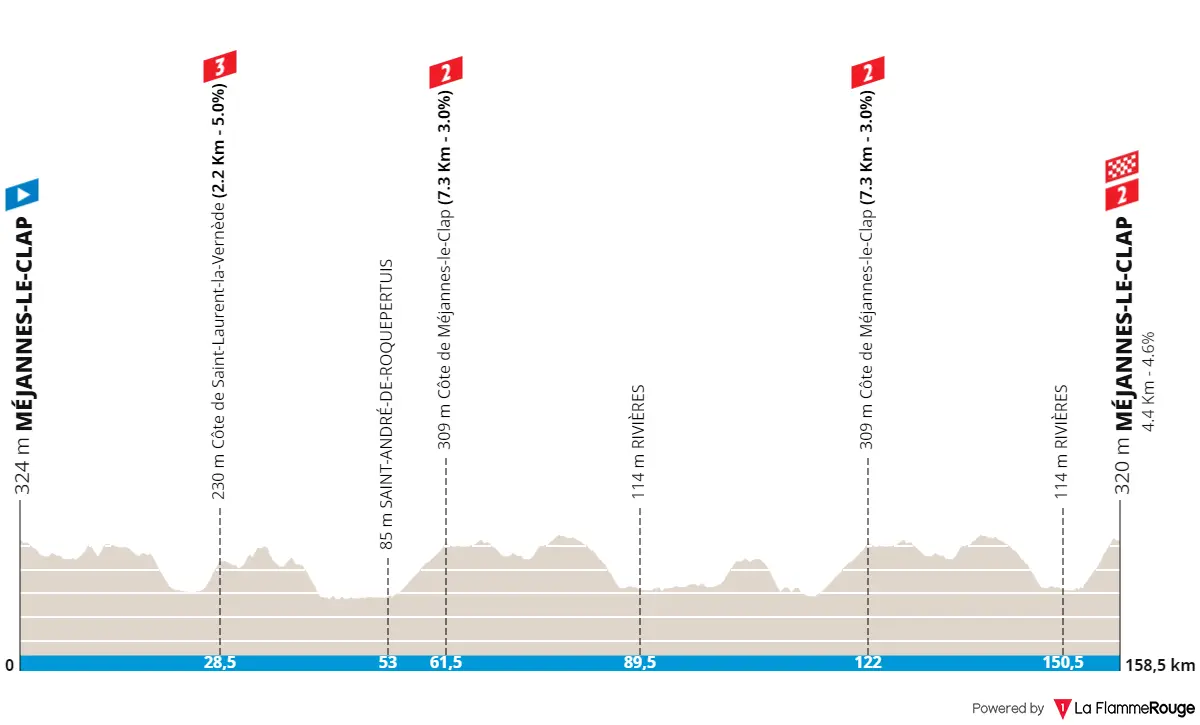 Etappe 4: Méjannes-le-Clap - Méjannes-le-Clap, 158,7 Kilometer schematisches Profil<br>