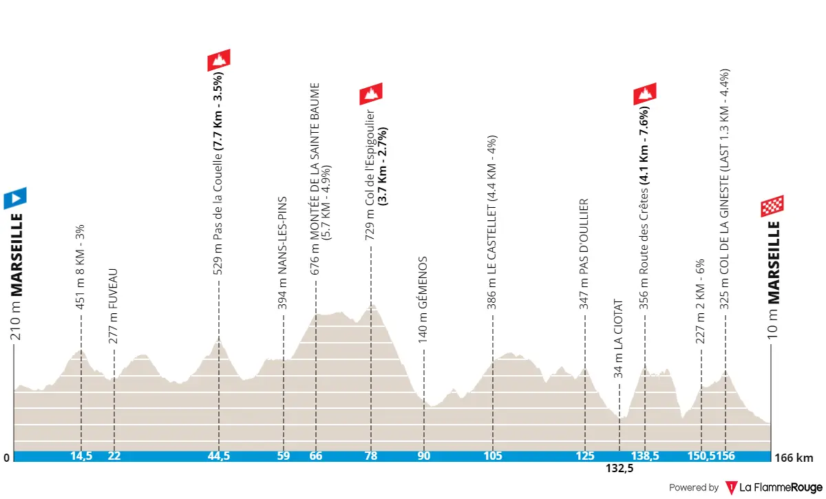 Marseille - Marseille, 166 Kilometer schematisches Profil<br>