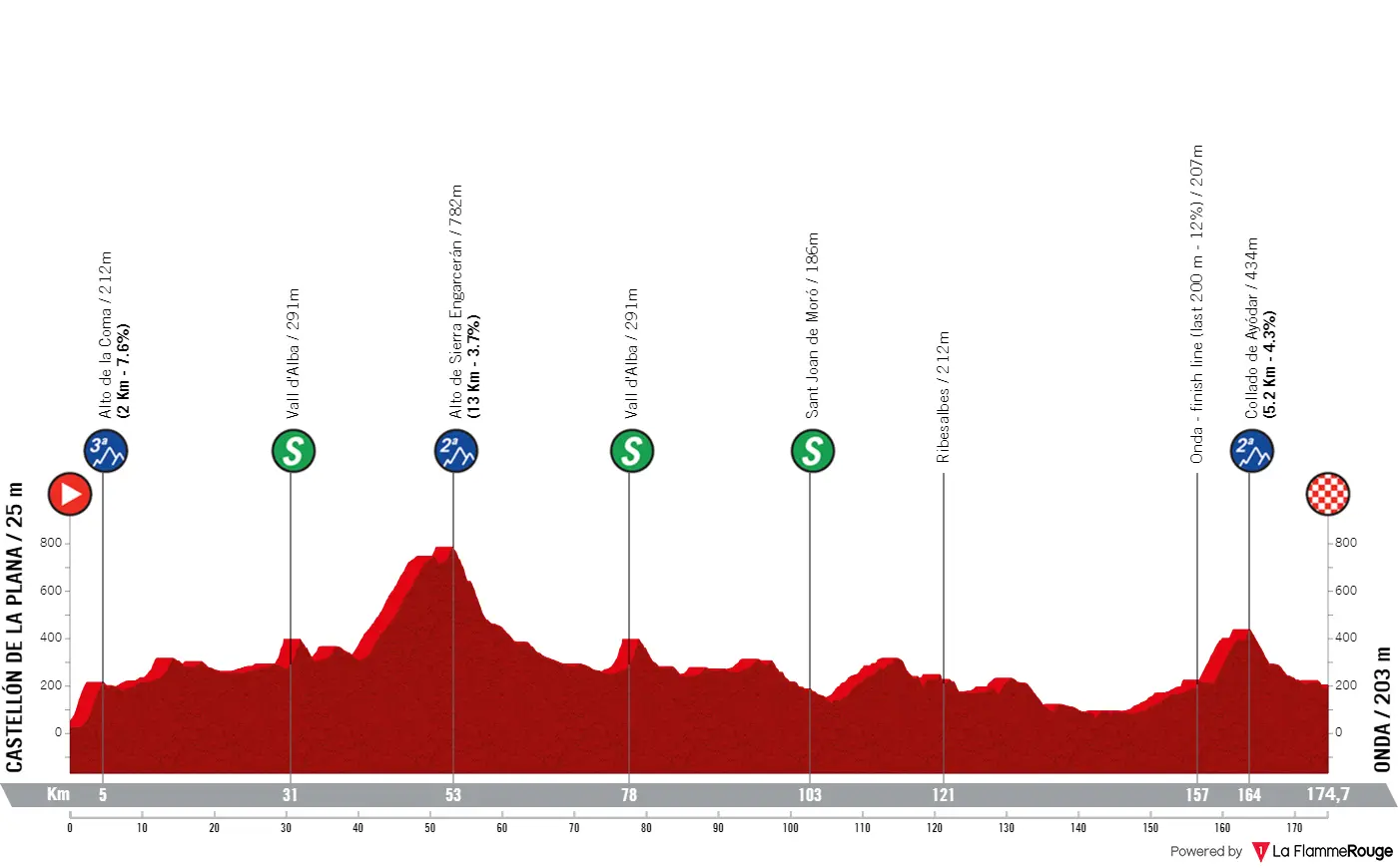 Castellón de la Palma - Onda, 174,7 Kilometer schematisches Profil<br>