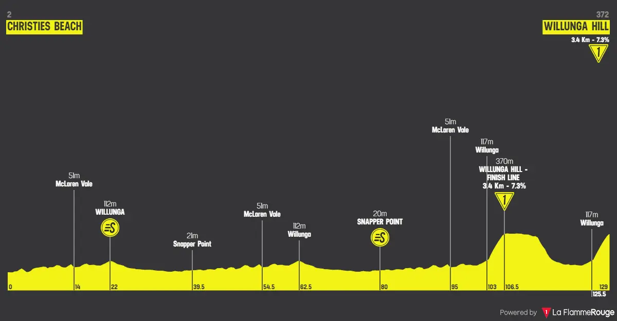 Etappe 5: Christies Beach - Willunga Hill, 129,3 Kilometer schematisch&amp;amp;lt;br&amp;amp;gt;