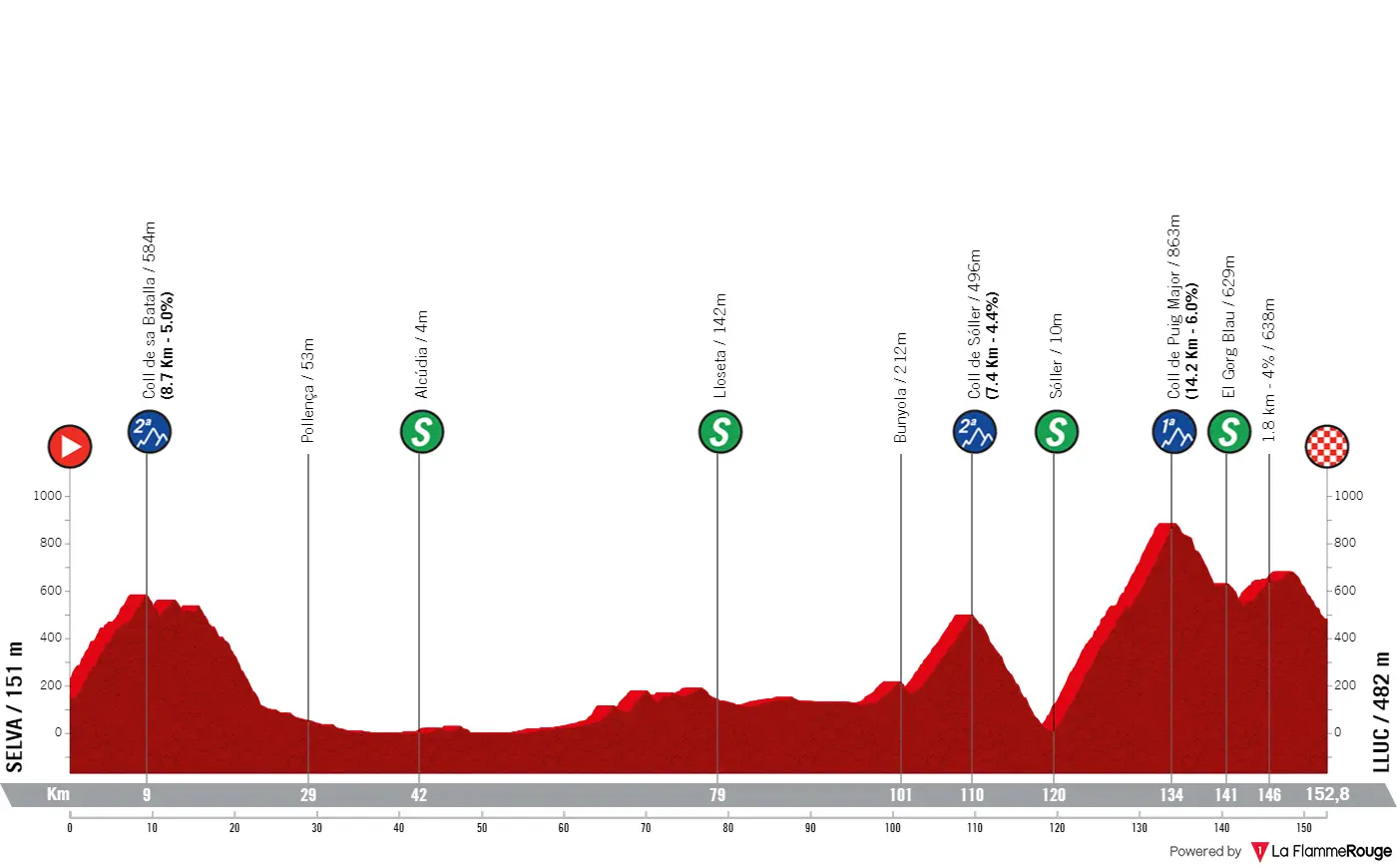 Sevia - Lluc, 152,8 Kilometer schematisches Profil<br>