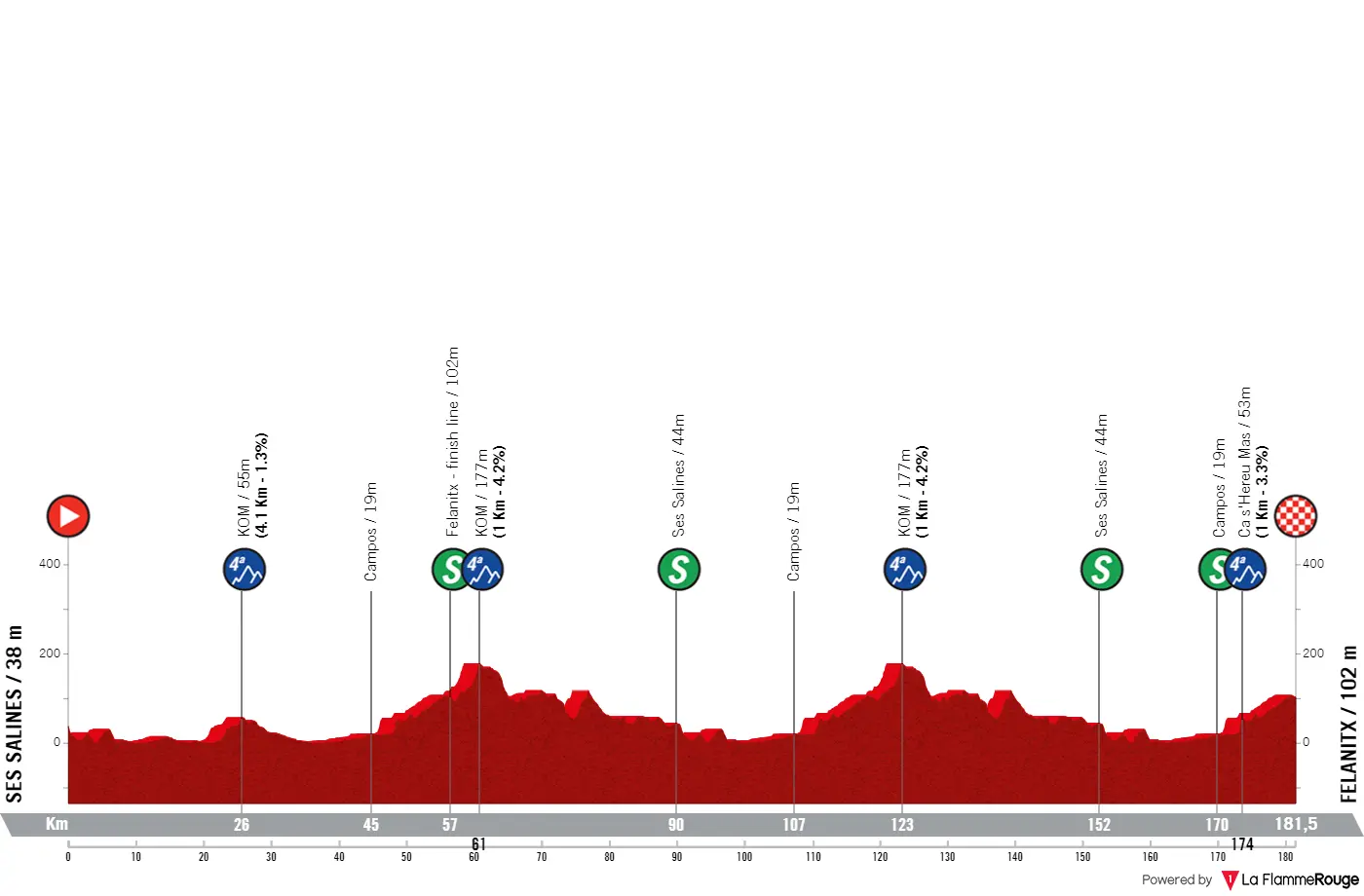 Ses Salines - Felanitx, 181,5 Kilometer schematisches Profil<br>