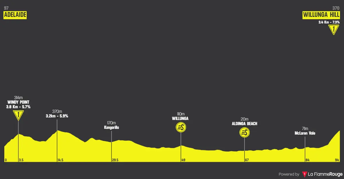 Etappe 3: Adelaide - Willunga Hill, 94 Kilometer schematisches Profil<br>