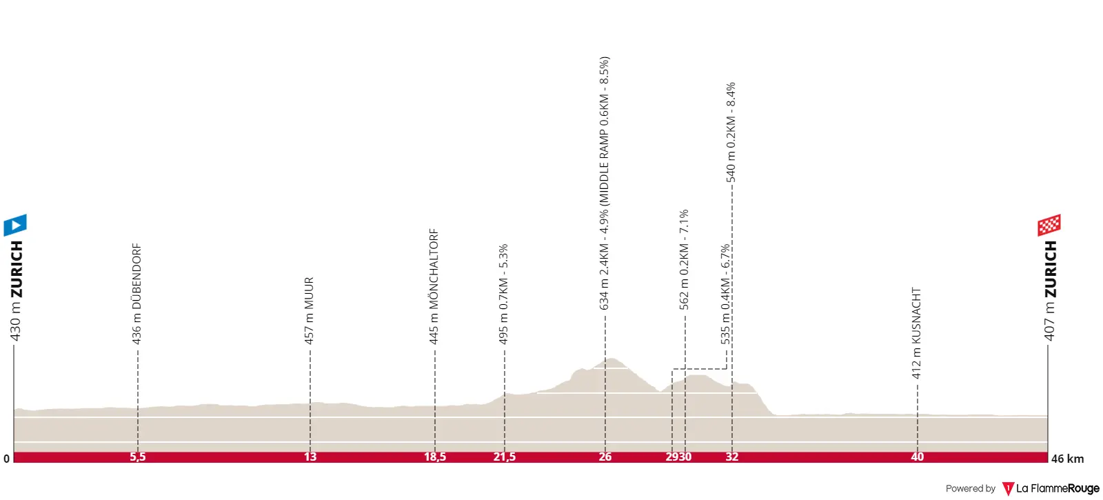 Zürich - Zürich, 46 Kilometer schematisches Profil<br>