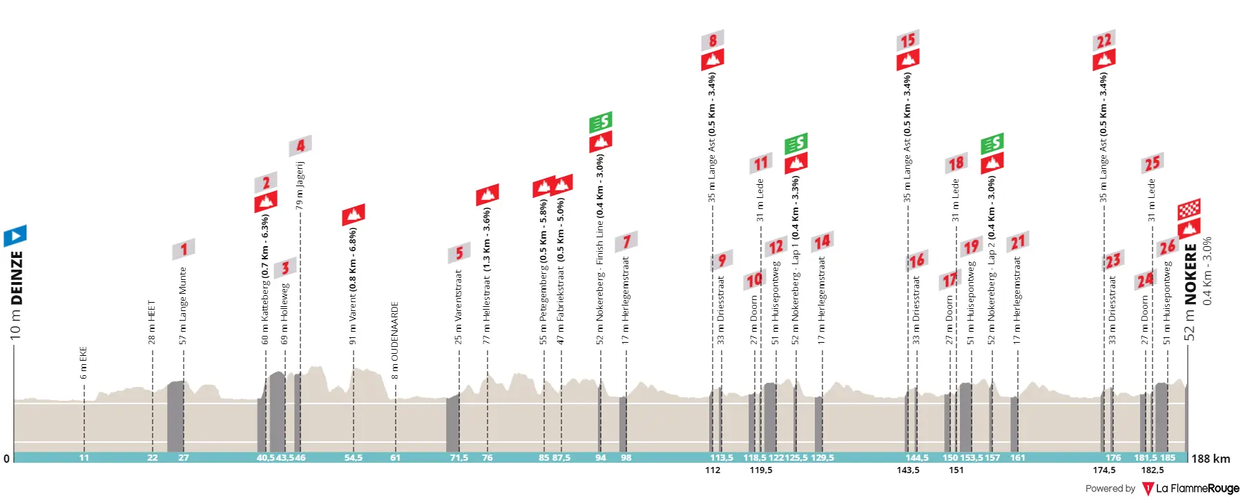 Deinze - Nokere, 188 Kilometer schematisches Profil&amp;amp;lt;br&amp;amp;gt;