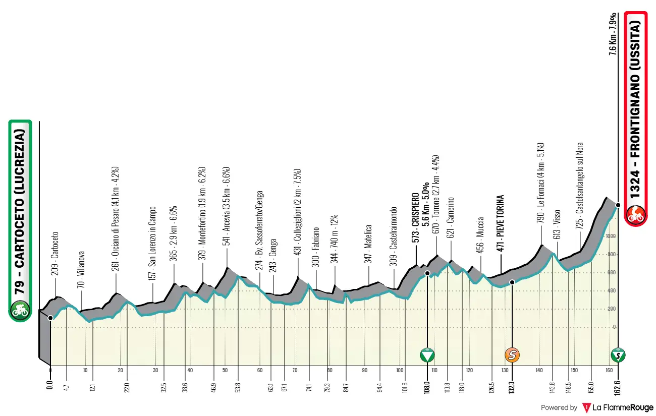 profile tirrenoadriatico2025stage6