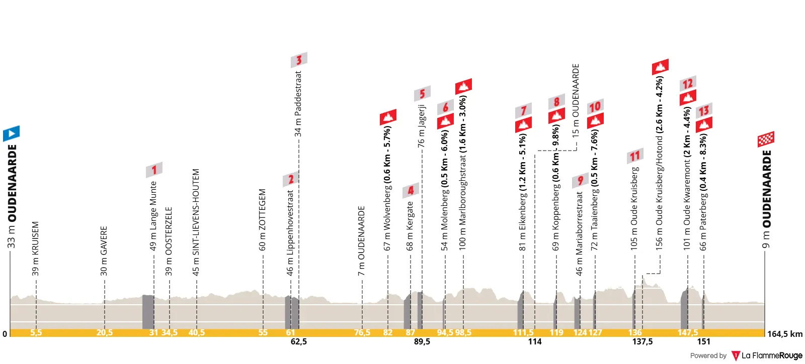 Profil der Ronde van Vlaanderen der Frauen 2026