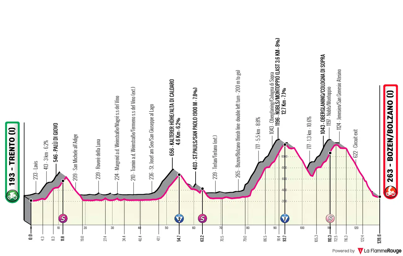 Profile TouroftheAlps2026stage5