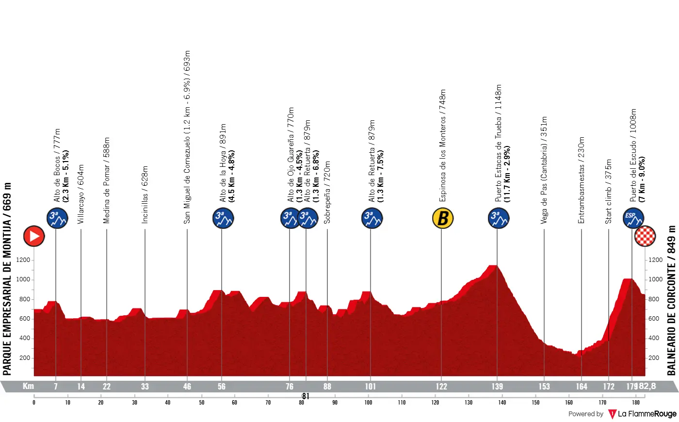 Profil Etappe 3 der Vuelta a Burgos 2026