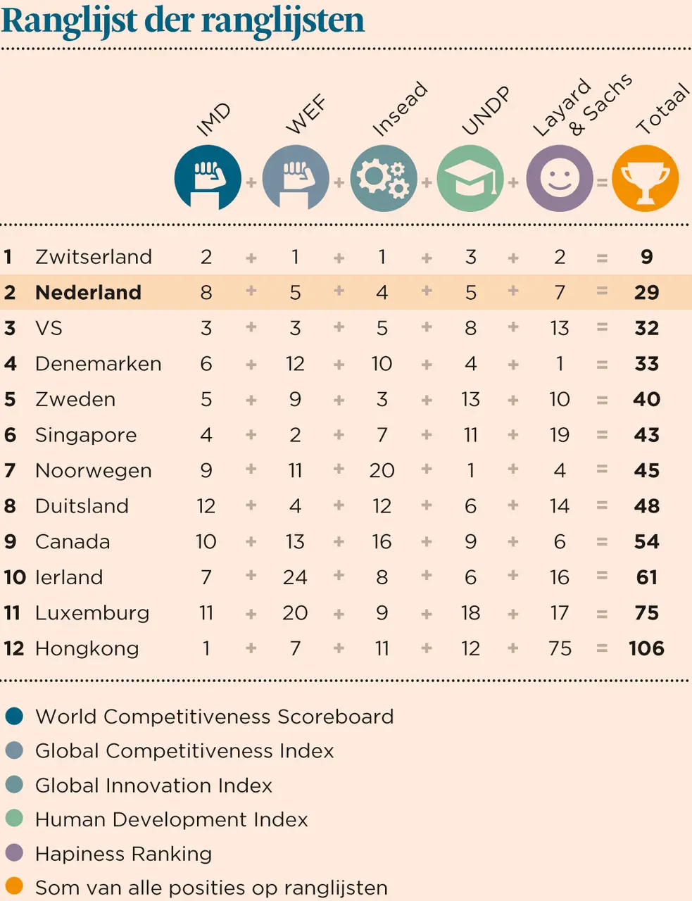 grafiek radarwerk ranglijsten
