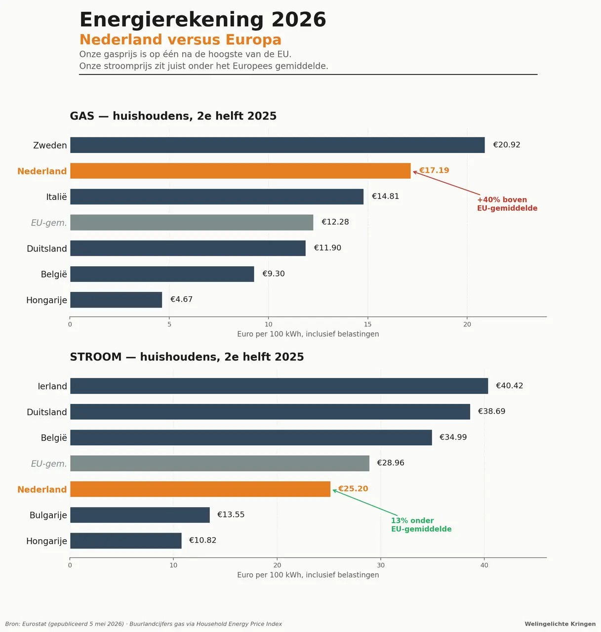 energieprijzen_nl_europa
