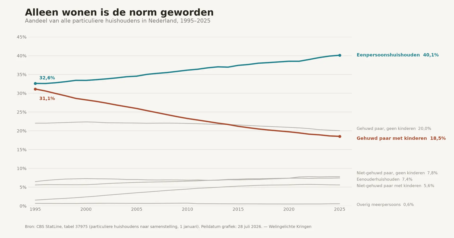 huishoudens-nederland-1995-2025