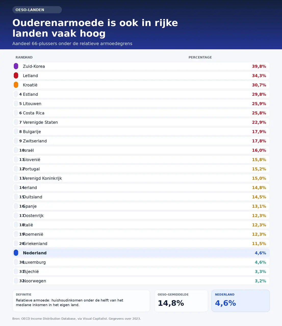 ouderenarmoede-ranglijst