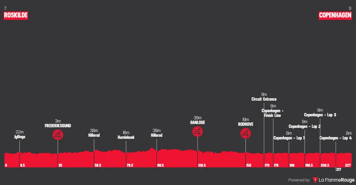 Profiel van de Copenhagen Sprint 2026