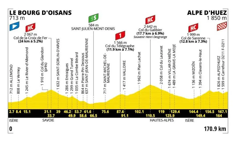 Profiel van etappe 20 van de Tour de France 2026
