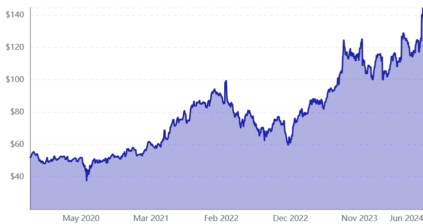 Aandeel Oracle (NYSE: ORCL)<br>