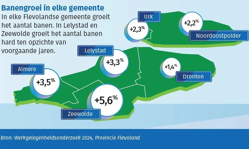 werkgelegenheidsonderzoek 2024 provincie flevoland gem almere