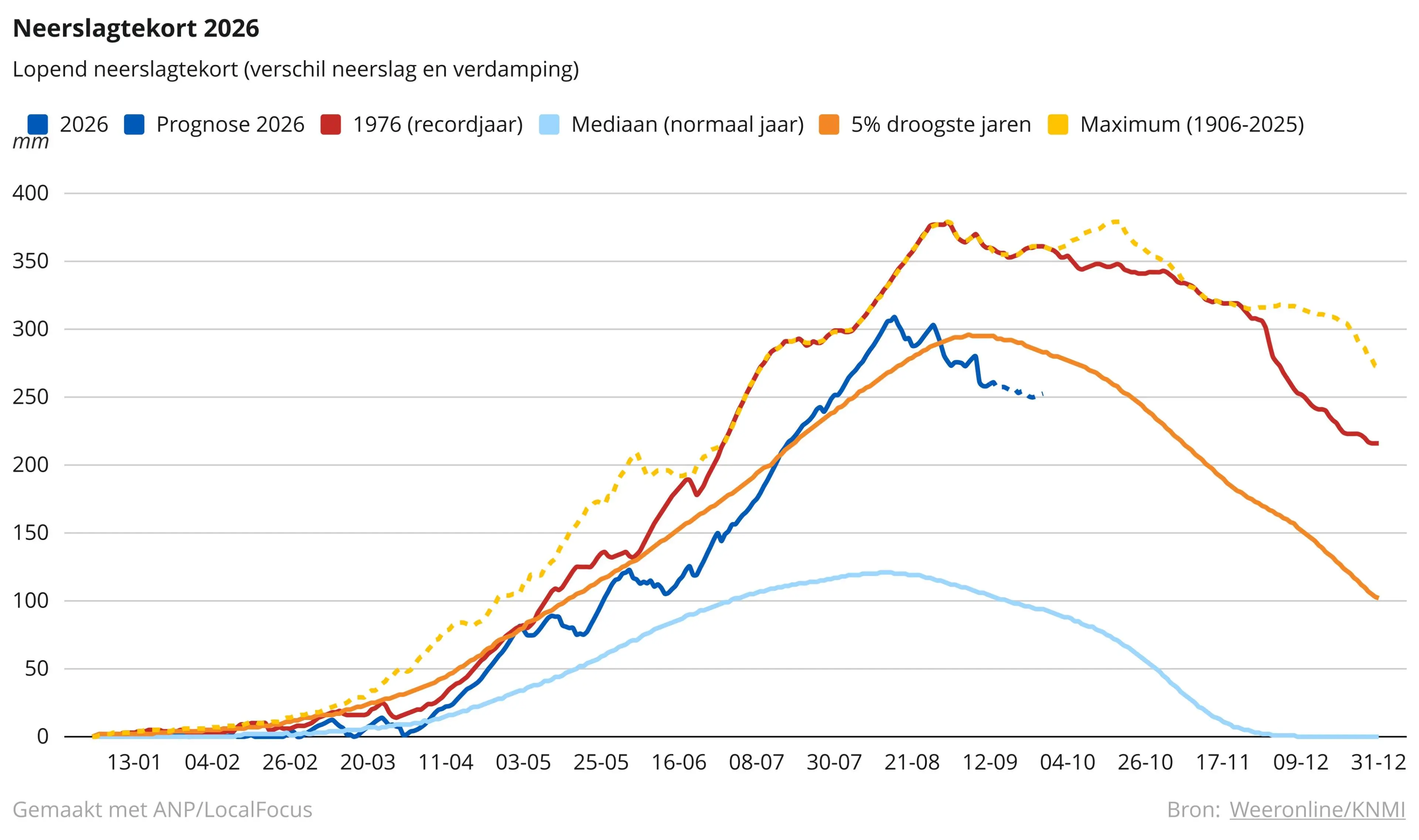 neerslag-tekort-nederland