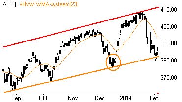 aex vormt cyclusbodem