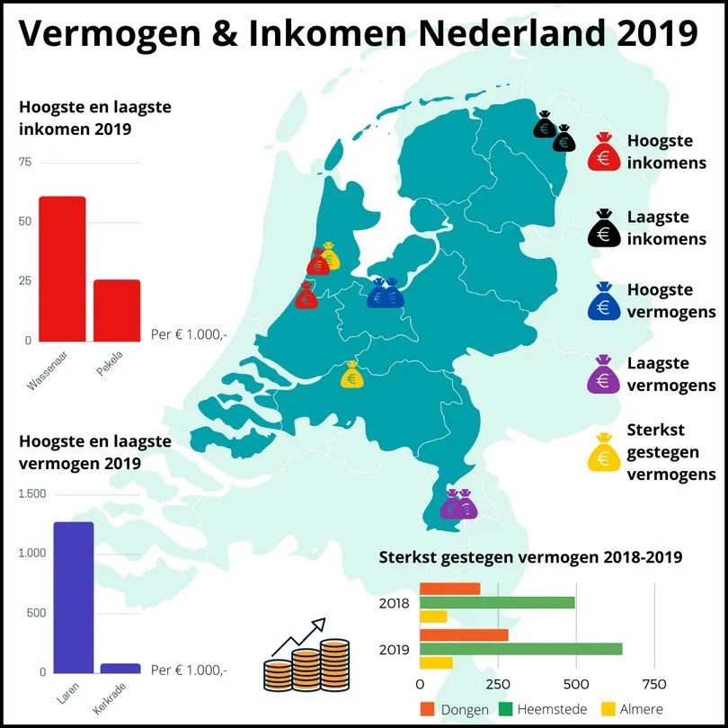 inkomen vermogen 2019beursgidscom