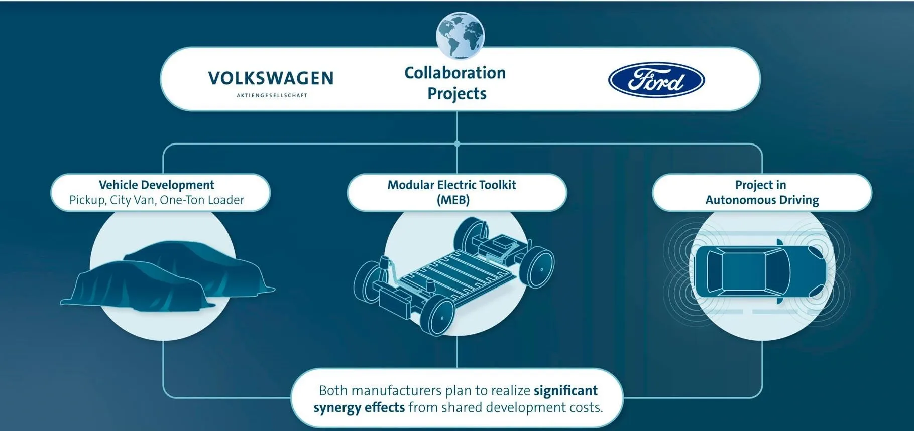 alleanza volkswagen ford