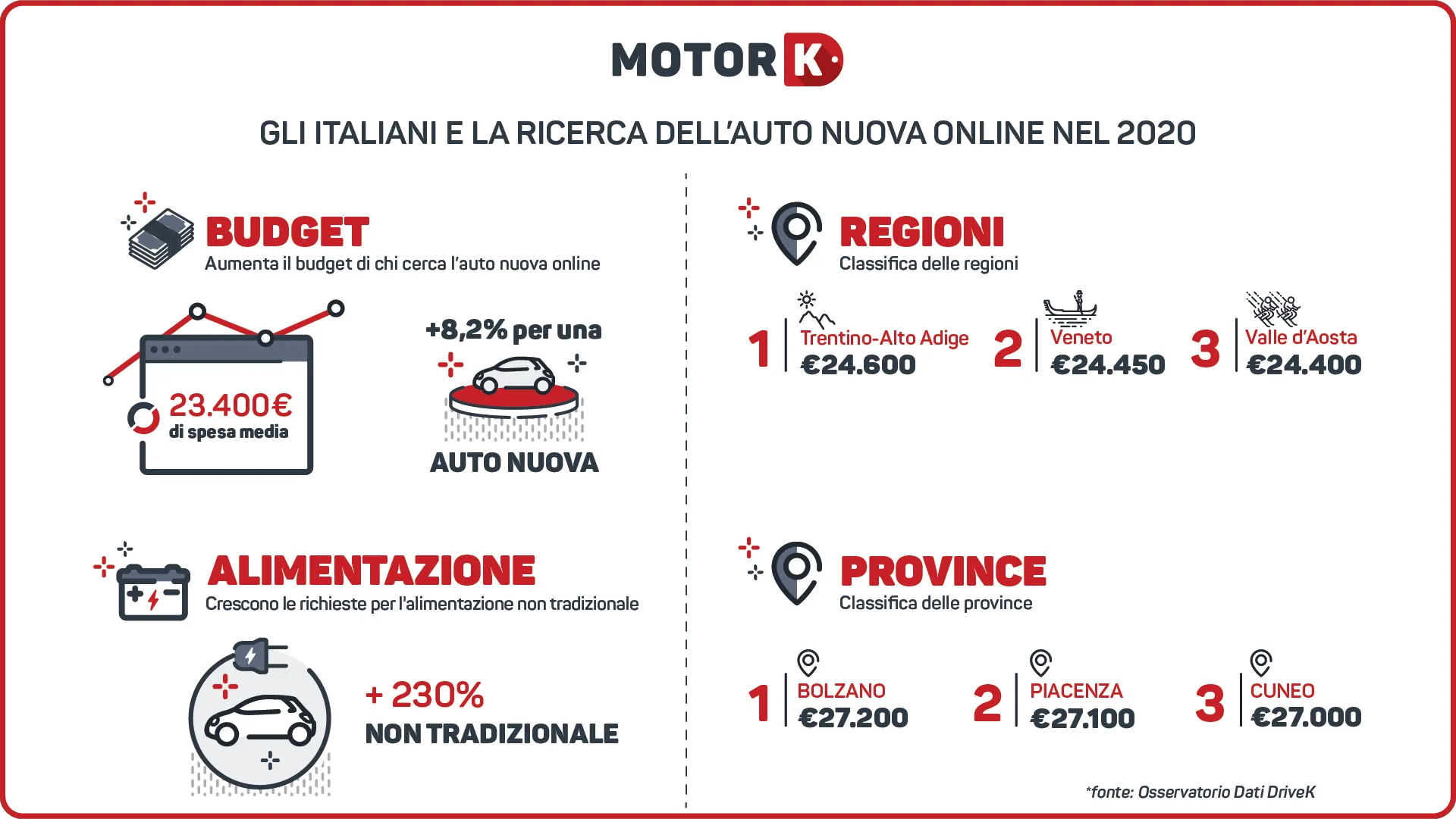 budget auto nuova 2020 motork