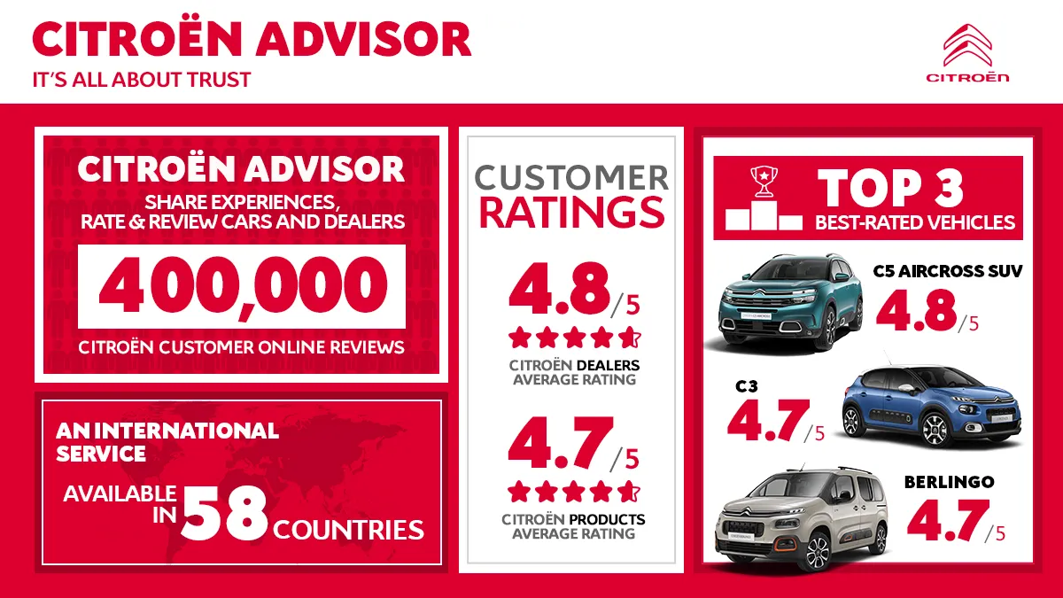 citroen advisor 400000 recensioni pubblicate e sempre piu vicino ai clienti anche a distanza