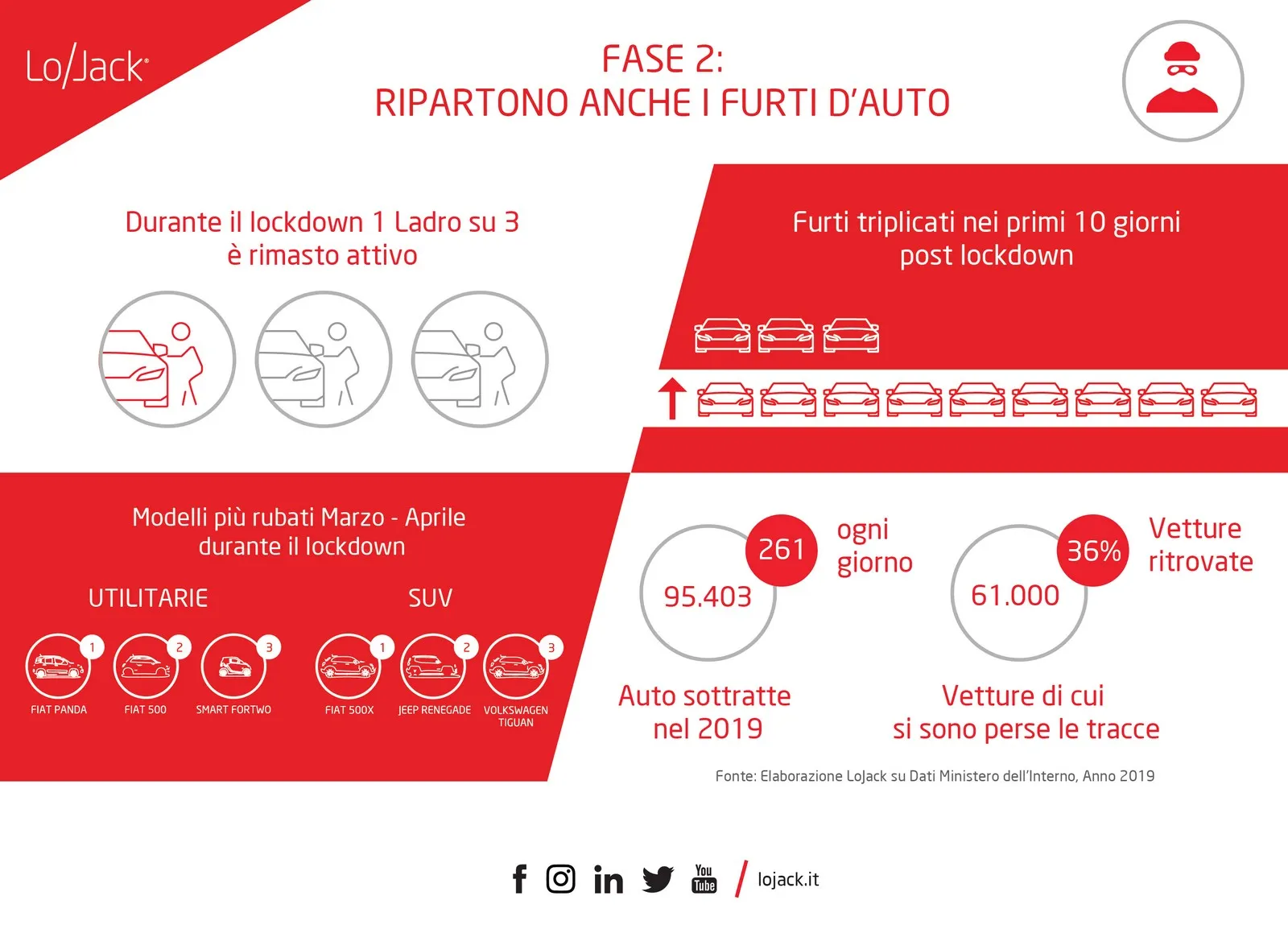 fase 2 ripartono anche i furti dauto