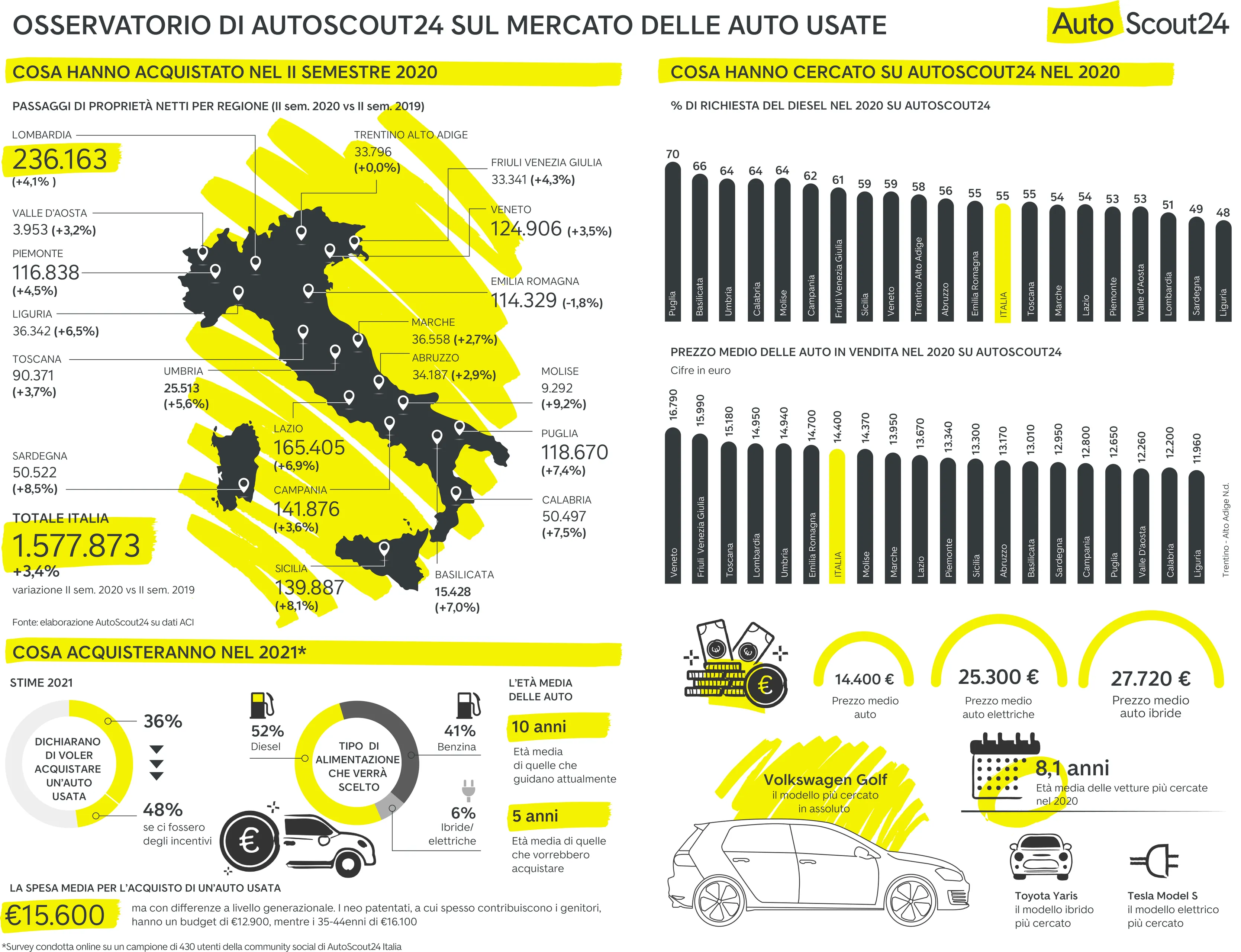 infografica osservatorio autoscout24