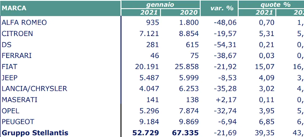 mercato auto stellantis 2